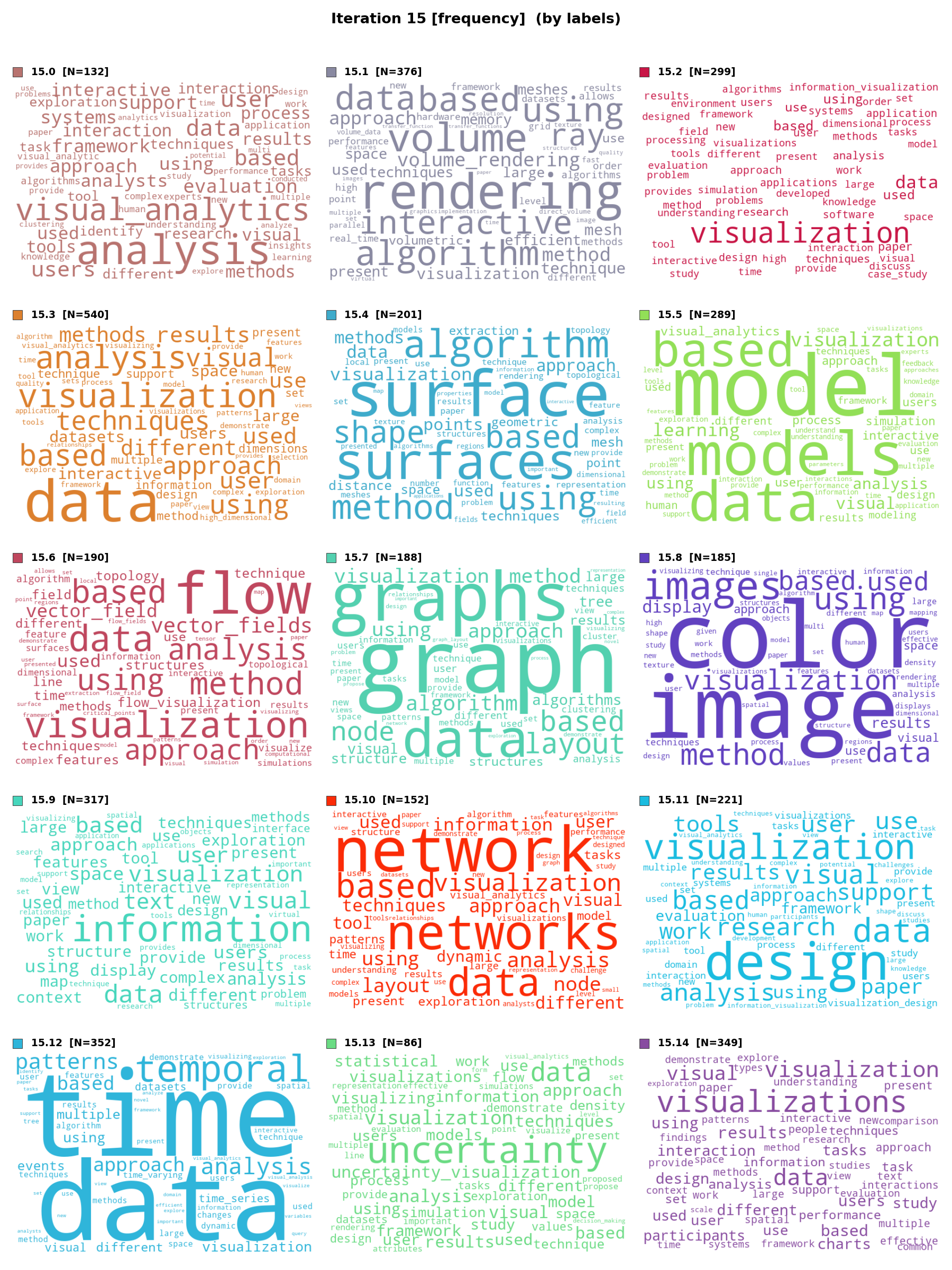 Word clouds – 15 topics (freq)